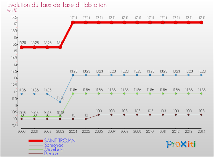 Evolution du taux de la taxe d'habitation pour SAINT-TROJAN et les communes proches de 2000 à 2014 Comparaison des taux de la taxe d'habitation pour SAINT-TROJAN et les communes voisines de 2000 à 2014