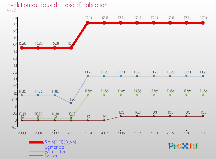 Evolution du taux de la taxe d'habitation pour SAINT-TROJAN et les communes proches Comparaison des taux de la taxe d'habitation pour SAINT-TROJAN et les communes voisines