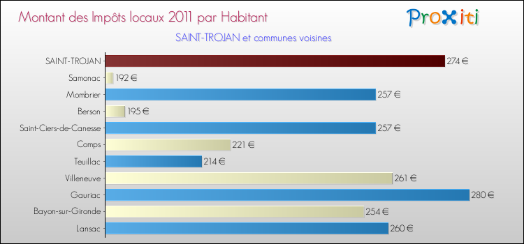 Montant des impôts locaux par Habitant pour SAINT-TROJAN et les communes proches Comparaison des impôts locaux par habitant pour SAINT-TROJAN et les communes voisines