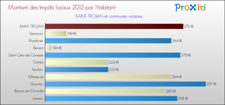 Montant des impôts locaux par Habitant pour SAINT-TROJAN et les communes proches Comparaison des impôts locaux par habitant pour SAINT-TROJAN et les communes voisines