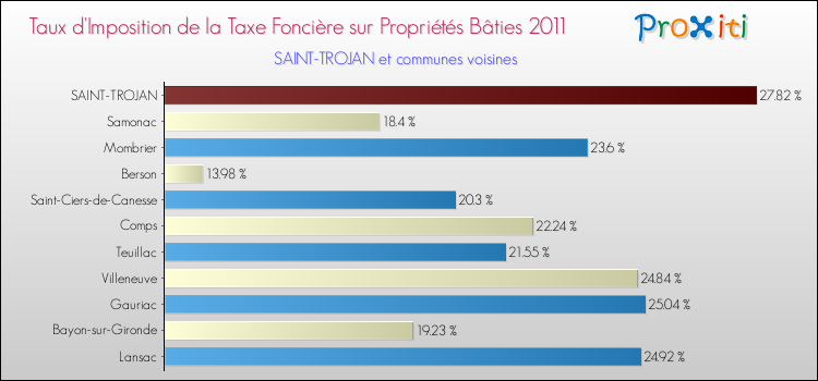 Taux d'imposition de la taxe foncière sur le bati 2011 pour SAINT-TROJAN et les communes proches Comparaison des taux d'imposition de la taxe foncière sur le bati 2011 pour SAINT-TROJAN et les communes voisines