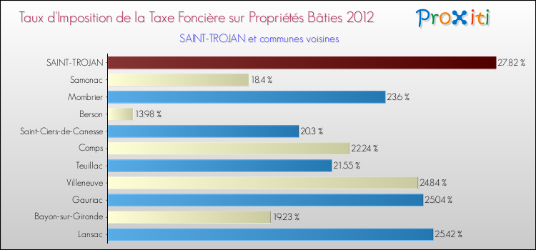 Taux d'imposition de la taxe foncière sur le bati 2012 pour SAINT-TROJAN et les communes proches Comparaison des taux d'imposition de la taxe foncière sur le bati 2012 pour SAINT-TROJAN et les communes voisines