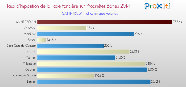 Taux d'imposition de la taxe foncière sur le bati 2014 pour SAINT-TROJAN et les communes proches Comparaison des taux d'imposition de la taxe foncière sur le bati 2014 pour SAINT-TROJAN et les communes voisines