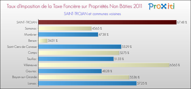Taux d'imposition de la taxe foncière sur les immeubles et terrains non batis 2011 pour SAINT-TROJAN et les communes proches Comparaison des taux d'imposition de la taxe foncière sur les immeubles et terrains non batis 2011 pour SAINT-TROJAN et les communes voisines
