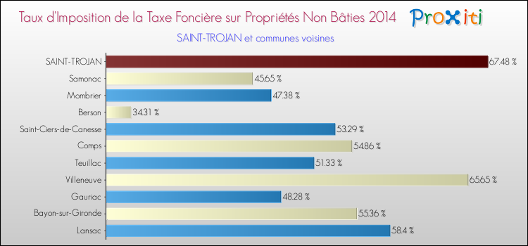 Taux d'imposition de la taxe foncière sur les immeubles et terrains non batis 2014 pour SAINT-TROJAN et les communes proches Comparaison des taux d'imposition de la taxe foncière sur les immeubles et terrains non batis 2014 pour SAINT-TROJAN et les communes voisines