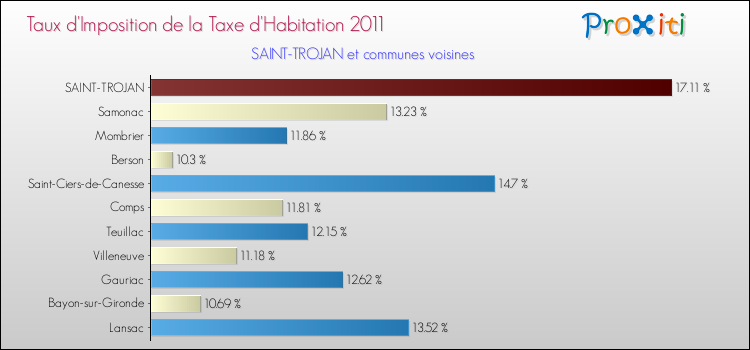 Taux d'imposition de la taxe d'habitation 2011 pour SAINT-TROJAN et les communes proches Comparaison des taux d'imposition de la taxe d'habitation 2011 pour SAINT-TROJAN et les communes voisines