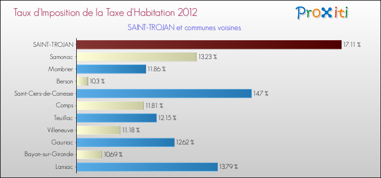 Taux d'imposition de la taxe d'habitation 2012 pour SAINT-TROJAN et les communes proches Comparaison des taux d'imposition de la taxe d'habitation 2012 pour SAINT-TROJAN et les communes voisines