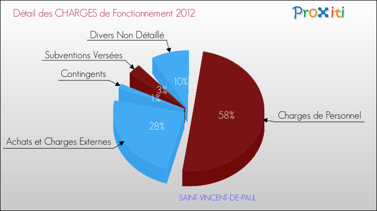 Décomposition des Charges de Fonctionnement 2012 de la commune de SAINT-VINCENT-DE-PAUL Charges de Fonctionnement 2012 pour la commune de SAINT-VINCENT-DE-PAUL