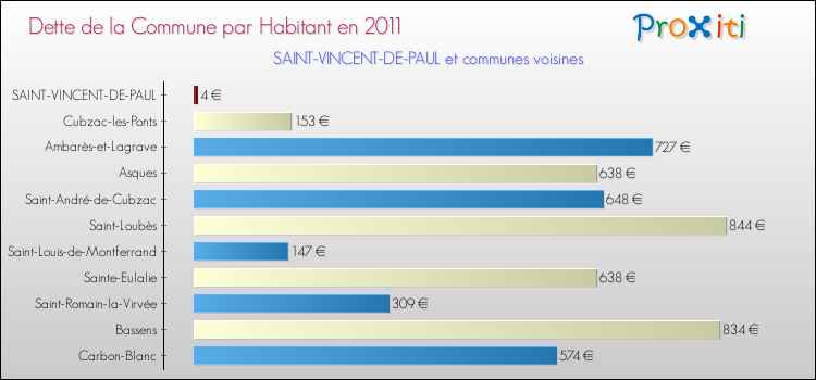 Dette par habitant de la commune en 2011 pour SAINT-VINCENT-DE-PAUL et les communes proches Comparaison de la dette par habitant de la commune en 2011 pour SAINT-VINCENT-DE-PAUL et les communes voisines