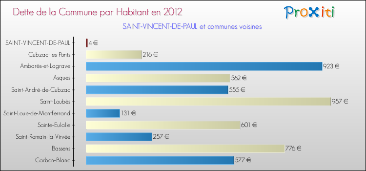 Dette par habitant de la commune en 2012 pour SAINT-VINCENT-DE-PAUL et les communes proches Comparaison de la dette par habitant de la commune en 2012 pour SAINT-VINCENT-DE-PAUL et les communes voisines
