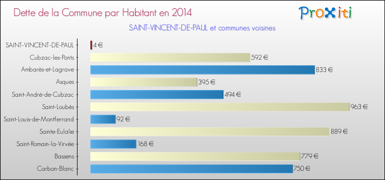 Dette par habitant de la commune en 2014 pour SAINT-VINCENT-DE-PAUL et les communes proches Comparaison de la dette par habitant de la commune en 2014 pour SAINT-VINCENT-DE-PAUL et les communes voisines