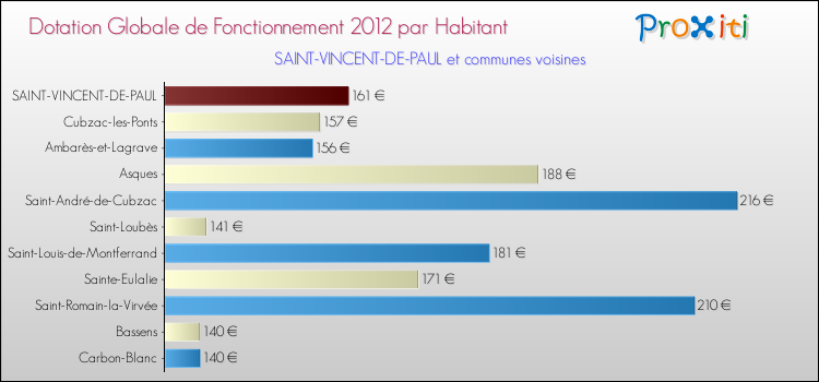 Montant des dotations globales de fonctionnement DGF par Habitant pour SAINT-VINCENT-DE-PAUL et les communes proches Comparaison des des dotations globales de fonctionnement DGF par habitant pour SAINT-VINCENT-DE-PAUL et les communes voisines
