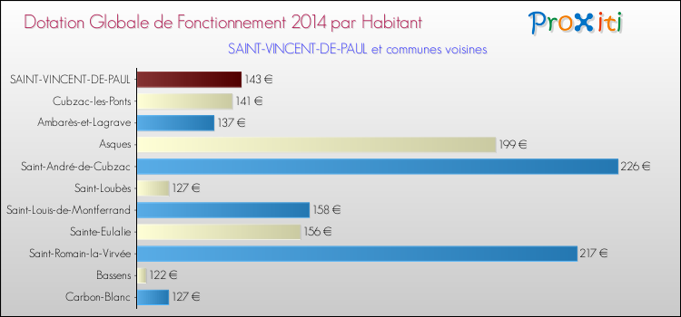 Montant des dotations globales de fonctionnement DGF par Habitant pour SAINT-VINCENT-DE-PAUL et les communes proches en 2014. Comparaison des des dotations globales de fonctionnement DGF par habitant pour SAINT-VINCENT-DE-PAUL et les communes voisines en 2014.
