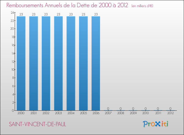 Evolution de l'annuité de la dette pour la commune de SAINT-VINCENT-DE-PAUL de 2000 à 2012 Annuités de la dette pour SAINT-VINCENT-DE-PAUL de 2000 à 2012