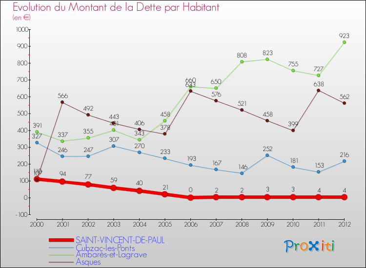 Evolution de la dette par habitant pour la commune de SAINT-VINCENT-DE-PAUL et les communes proches de 2000 à 2012 Comparaison de la dette par habitant pour SAINT-VINCENT-DE-PAUL et les communes voisines de 2000 à 2012