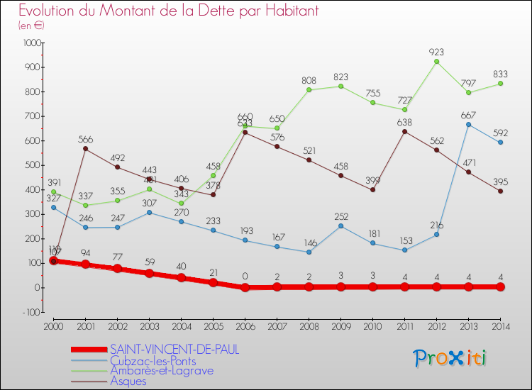Evolution de la dette par habitant pour la commune de SAINT-VINCENT-DE-PAUL et les communes proches de 2000 à 2014 Comparaison de la dette par habitant pour SAINT-VINCENT-DE-PAUL et les communes voisines de 2000 à 2014