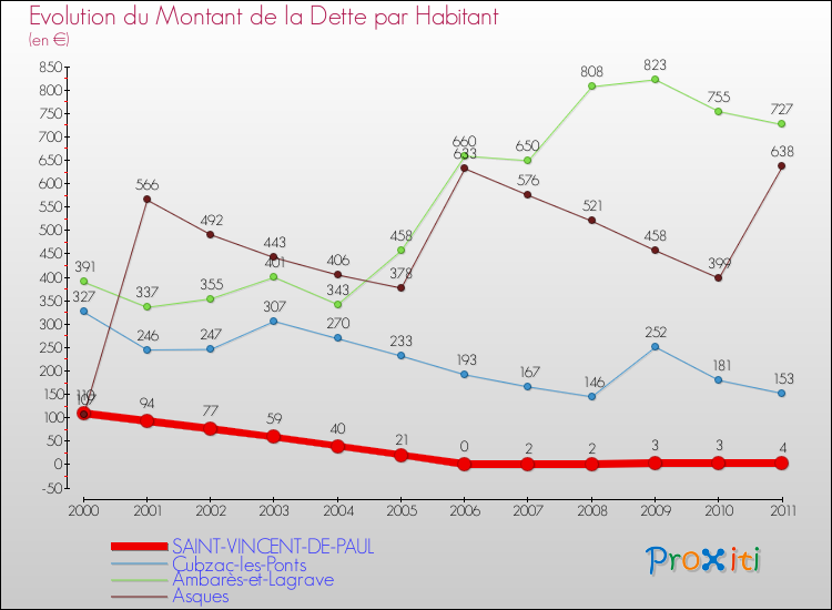 Evolution de la dette par habitant pour la commune de SAINT-VINCENT-DE-PAUL et les communes proches Comparaison de la dette par habitant pour SAINT-VINCENT-DE-PAUL et les communes voisines