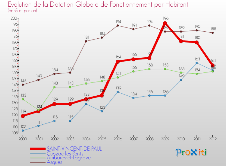 Evolution et montant de la dotation globale de fonctionnement par Habitant pour SAINT-VINCENT-DE-PAUL et les communes proches Comparaison des dotations globales de fonctionnement par habitant pour SAINT-VINCENT-DE-PAUL et les communes voisines