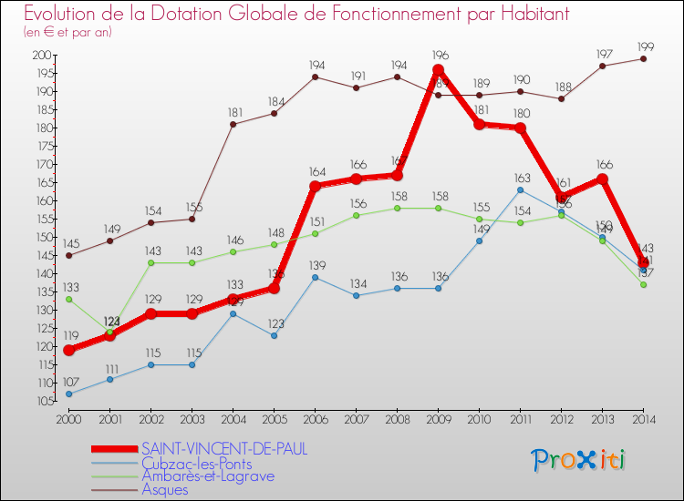 Evolution et montant de la dotation globale de fonctionnement par Habitant pour SAINT-VINCENT-DE-PAUL et les communes proches de 2000 à 2014. Comparaison des dotations globales de fonctionnement par habitant pour SAINT-VINCENT-DE-PAUL et les communes voisines de 2000 à 2014.