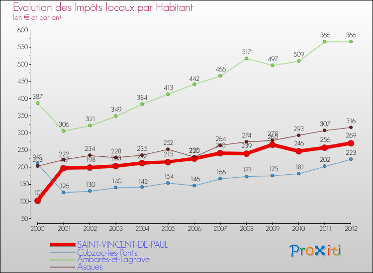 Evolution et montant des impôts locaux par Habitant pour SAINT-VINCENT-DE-PAUL et les communes proches Comparaison des impôts locaux par habitant pour SAINT-VINCENT-DE-PAUL et les communes voisines