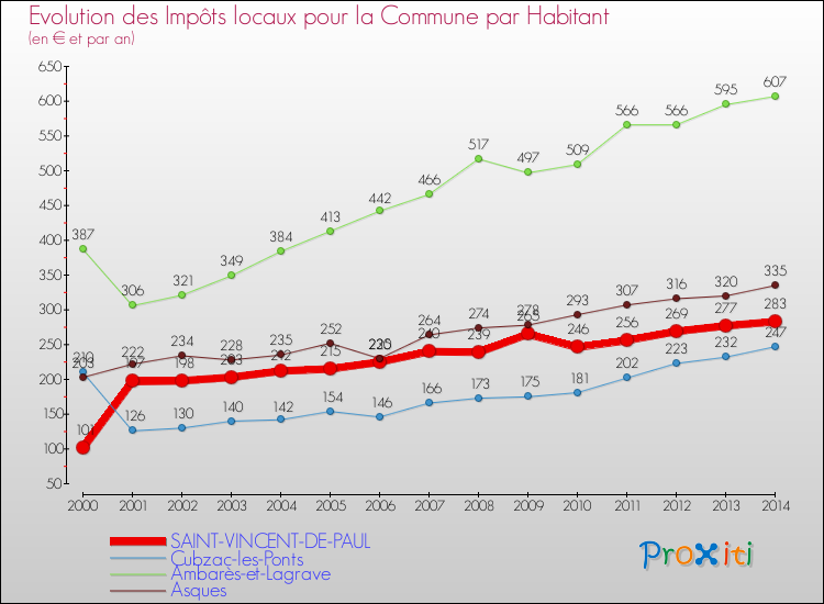 Evolution et montant des impôts locaux par Habitant pour SAINT-VINCENT-DE-PAUL et les communes proches de 2000 à 2014 Comparaison des impôts locaux par habitant pour SAINT-VINCENT-DE-PAUL et les communes voisines de 2000 à 2014