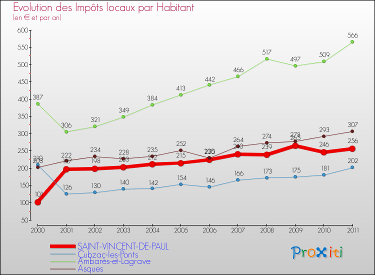 Evolution et montant des impôts locaux par Habitant pour SAINT-VINCENT-DE-PAUL et les communes proches Comparaison des impôts locaux par habitant pour SAINT-VINCENT-DE-PAUL et les communes voisines