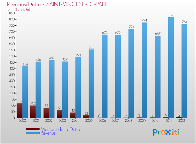 Evolution comparée de la dette et des revenus pour la commune de SAINT-VINCENT-DE-PAUL de 2000 à 2012 Comparaison de la dette et des revenus pour SAINT-VINCENT-DE-PAUL de 2000 à 2012