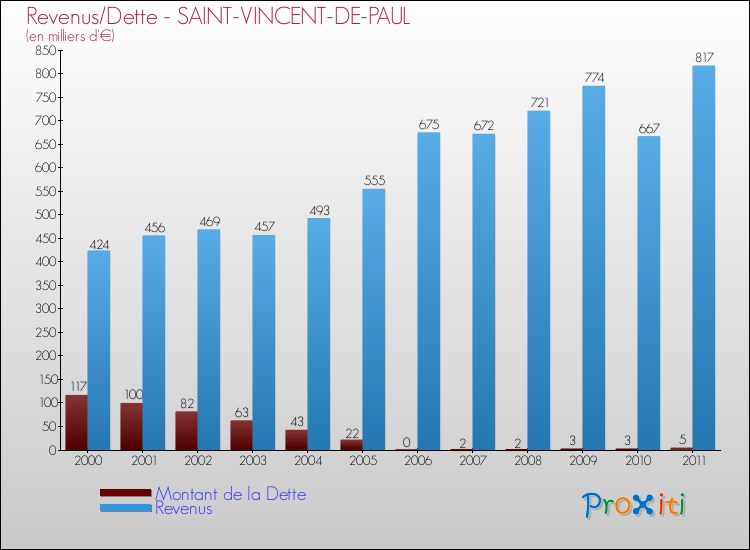 Evolution comparée de la dette et des revenus pour la commune de SAINT-VINCENT-DE-PAUL de 2000 à 2011 Comparaison de la dette et des revenus pour SAINT-VINCENT-DE-PAUL de 2000 à 2011