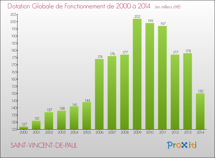 Evolution du montant de la Dotation Globale de Fonctionnement pour la commune de SAINT-VINCENT-DE-PAUL de 2000 à 2014 Evolution du montant de la Dotation Globale de Fonctionnement pour SAINT-VINCENT-DE-PAUL de 2000 à 2014