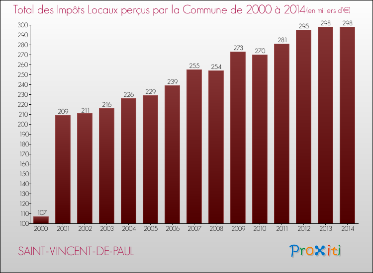 Evolution des Impôts Locaux pour la commune de SAINT-VINCENT-DE-PAUL de 2000 à 2014 Evolution des Impôts Locaux pour SAINT-VINCENT-DE-PAUL de 2000 à 2014