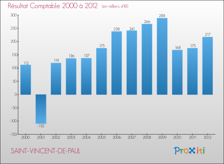 Evolution du résultat comptable pour la commune de SAINT-VINCENT-DE-PAUL de 2000 à 2012 Evolution du résultat comptable pour SAINT-VINCENT-DE-PAUL de 2000 à 2012