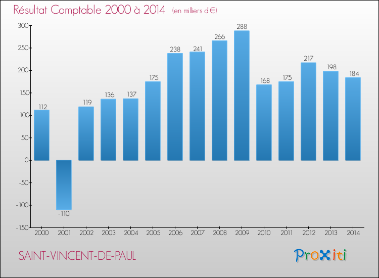 Evolution du résultat comptable pour la commune de SAINT-VINCENT-DE-PAUL de 2000 à 2014 Evolution du résultat comptable pour SAINT-VINCENT-DE-PAUL de 2000 à 2014
