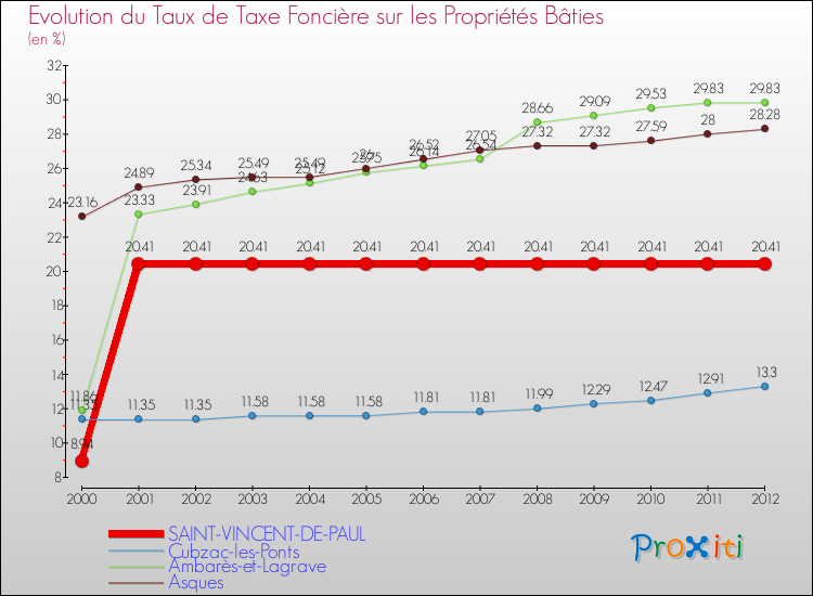 Evolution du taux de la taxe foncière sur le bati pour SAINT-VINCENT-DE-PAUL et les communes proches de 2000 à 2012 Comparaison des taux de taxe foncière sur le bati pour SAINT-VINCENT-DE-PAUL et les communes voisines de 2000 à 2012