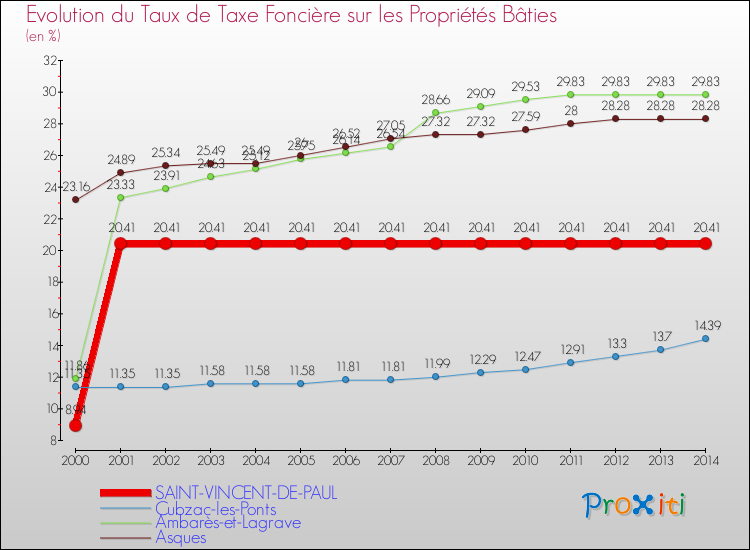 Evolution du taux de la taxe foncière sur le bati pour SAINT-VINCENT-DE-PAUL et les communes proches de 2000 à 2014 Comparaison des taux de taxe foncière sur le bati pour SAINT-VINCENT-DE-PAUL et les communes voisines de 2000 à 2014