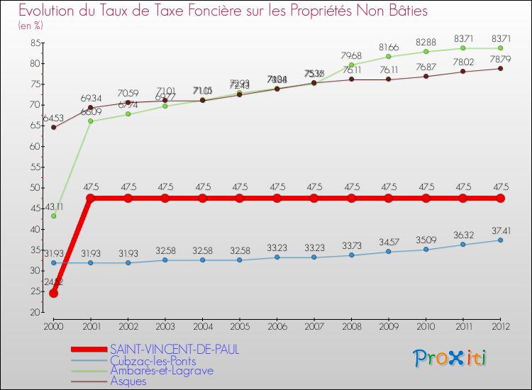 Evolution du taux de la taxe foncière sur les immeubles et terrains non batis pour SAINT-VINCENT-DE-PAUL et les communes proches de 2000 à 2012 Comparaison des taux de la taxe foncière sur les immeubles et terrains non batis pour SAINT-VINCENT-DE-PAUL et les communes voisines de 2000 à 2012