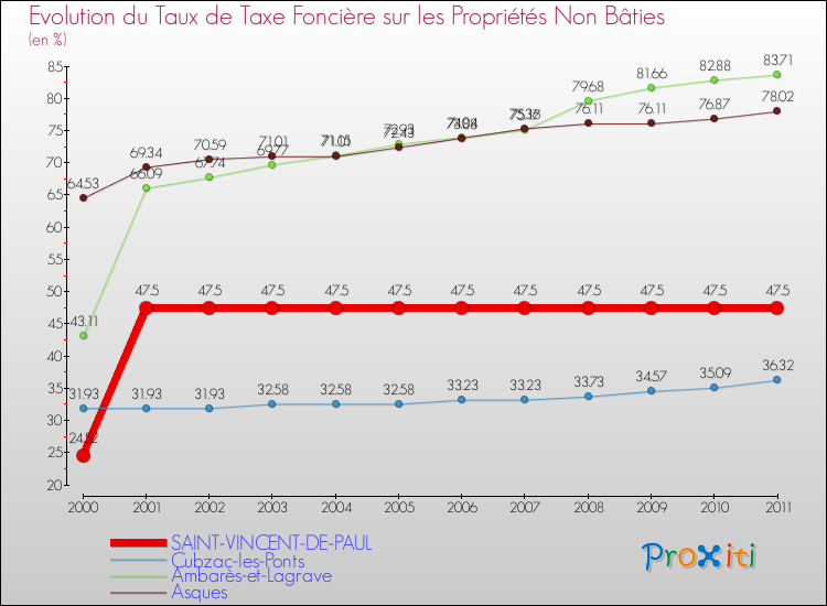 Evolution du taux de la taxe foncière sur les immeubles et terrains non batis pour SAINT-VINCENT-DE-PAUL et les communes proches Comparaison des taux de la taxe foncière sur les immeubles et terrains non batis pour SAINT-VINCENT-DE-PAUL et les communes voisines