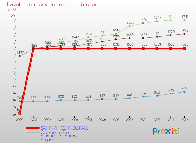 Evolution du taux de la taxe d'habitation pour SAINT-VINCENT-DE-PAUL et les communes proches Comparaison des taux de la taxe d'habitation pour SAINT-VINCENT-DE-PAUL et les communes voisines