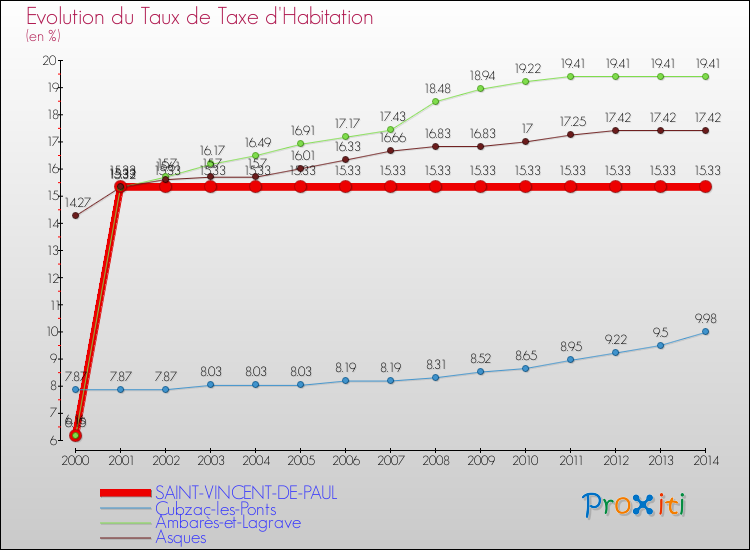 Evolution du taux de la taxe d'habitation pour SAINT-VINCENT-DE-PAUL et les communes proches de 2000 à 2014 Comparaison des taux de la taxe d'habitation pour SAINT-VINCENT-DE-PAUL et les communes voisines de 2000 à 2014