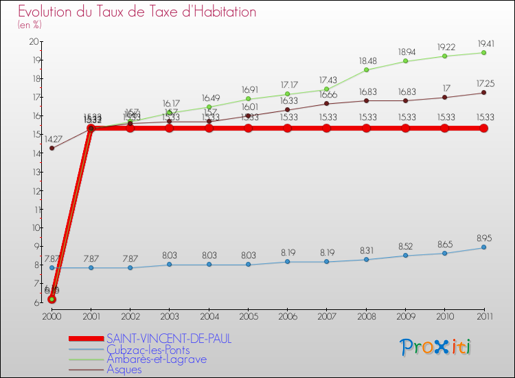 Evolution du taux de la taxe d'habitation pour SAINT-VINCENT-DE-PAUL et les communes proches Comparaison des taux de la taxe d'habitation pour SAINT-VINCENT-DE-PAUL et les communes voisines