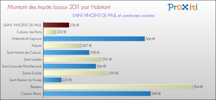 Montant des impôts locaux par Habitant pour SAINT-VINCENT-DE-PAUL et les communes proches Comparaison des impôts locaux par habitant pour SAINT-VINCENT-DE-PAUL et les communes voisines