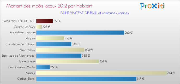Montant des impôts locaux par Habitant pour SAINT-VINCENT-DE-PAUL et les communes proches Comparaison des impôts locaux par habitant pour SAINT-VINCENT-DE-PAUL et les communes voisines