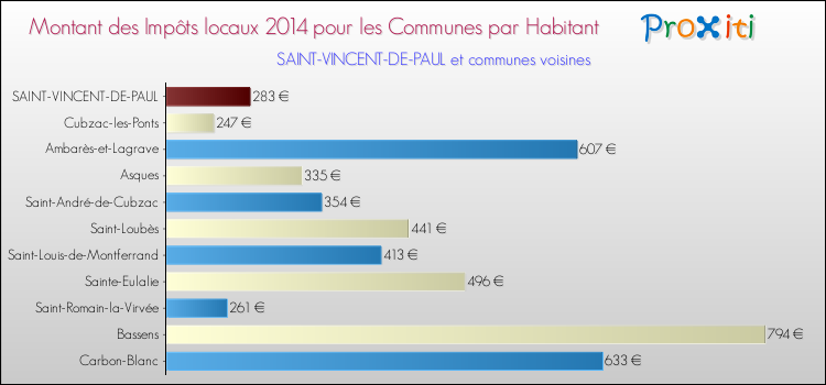 Montant des impôts locaux par Habitant pour SAINT-VINCENT-DE-PAUL et les communes proches en 2014 Comparaison des impôts locaux par habitant pour SAINT-VINCENT-DE-PAUL et les communes voisines en 2014