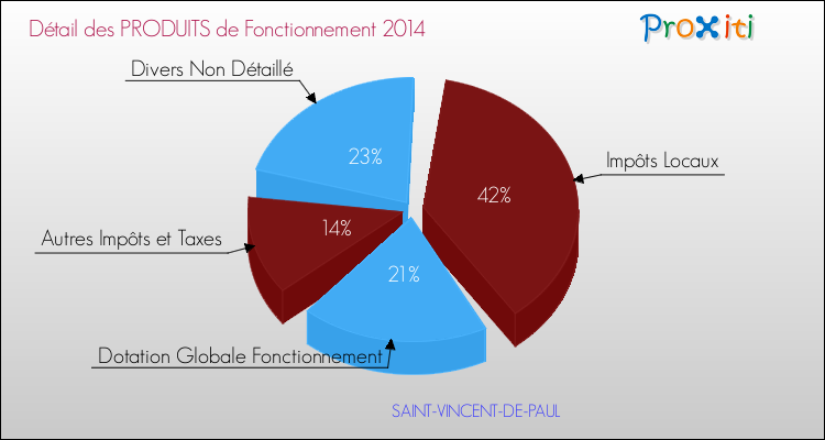 Décomposition du Budget de Fonctionnement 2014 de la commune de SAINT-VINCENT-DE-PAUL Budget de Fonctionnement 2014 pour la commune de SAINT-VINCENT-DE-PAUL
