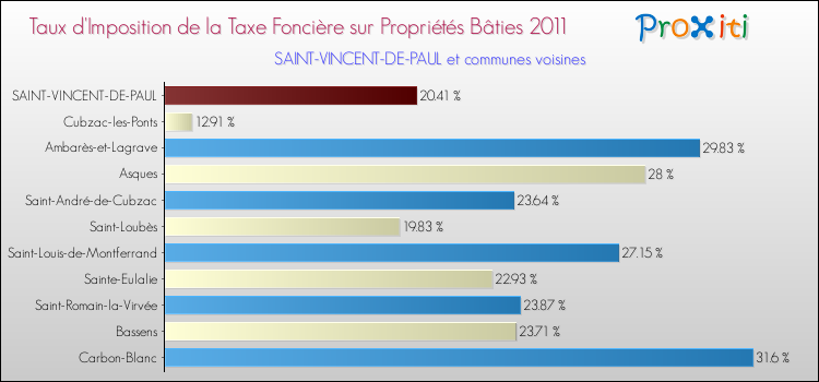 Taux d'imposition de la taxe foncière sur le bati 2011 pour SAINT-VINCENT-DE-PAUL et les communes proches Comparaison des taux d'imposition de la taxe foncière sur le bati 2011 pour SAINT-VINCENT-DE-PAUL et les communes voisines