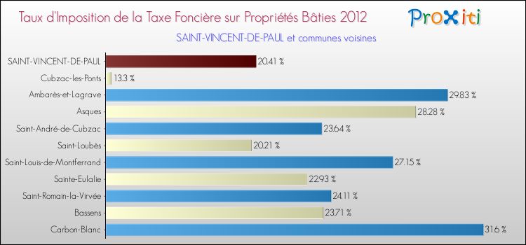 Taux d'imposition de la taxe foncière sur le bati 2012 pour SAINT-VINCENT-DE-PAUL et les communes proches Comparaison des taux d'imposition de la taxe foncière sur le bati 2012 pour SAINT-VINCENT-DE-PAUL et les communes voisines