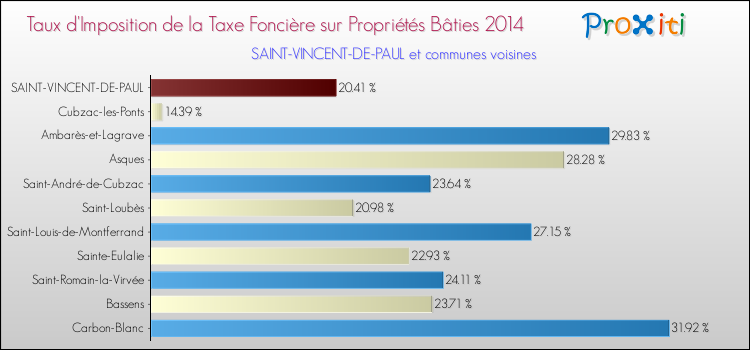 Taux d'imposition de la taxe foncière sur le bati 2014 pour SAINT-VINCENT-DE-PAUL et les communes proches Comparaison des taux d'imposition de la taxe foncière sur le bati 2014 pour SAINT-VINCENT-DE-PAUL et les communes voisines