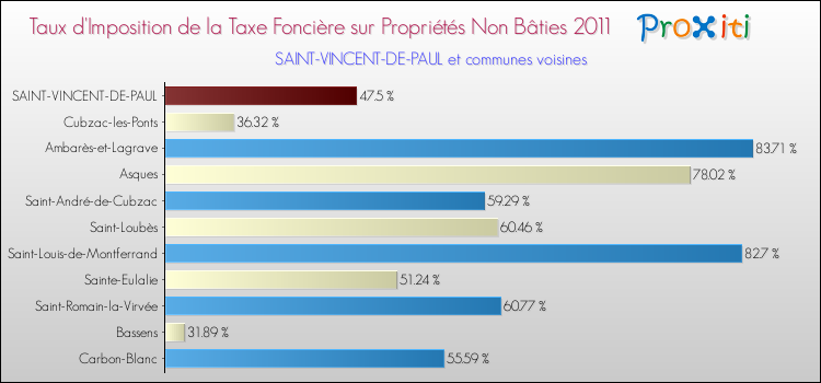 Taux d'imposition de la taxe foncière sur les immeubles et terrains non batis 2011 pour SAINT-VINCENT-DE-PAUL et les communes proches Comparaison des taux d'imposition de la taxe foncière sur les immeubles et terrains non batis 2011 pour SAINT-VINCENT-DE-PAUL et les communes voisines