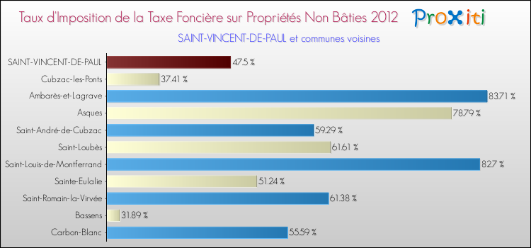 Taux d'imposition de la taxe foncière sur les immeubles et terrains non batis 2012 pour SAINT-VINCENT-DE-PAUL et les communes proches Comparaison des taux d'imposition de la taxe foncière sur les immeubles et terrains non batis 2012 pour SAINT-VINCENT-DE-PAUL et les communes voisines