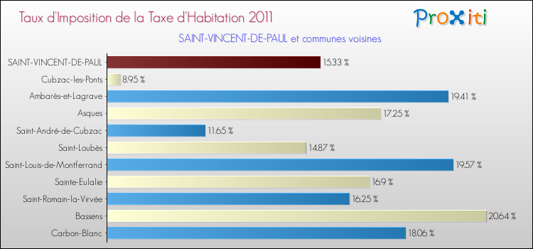 Taux d'imposition de la taxe d'habitation 2011 pour SAINT-VINCENT-DE-PAUL et les communes proches Comparaison des taux d'imposition de la taxe d'habitation 2011 pour SAINT-VINCENT-DE-PAUL et les communes voisines