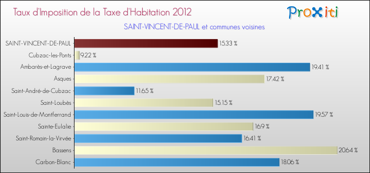 Taux d'imposition de la taxe d'habitation 2012 pour SAINT-VINCENT-DE-PAUL et les communes proches Comparaison des taux d'imposition de la taxe d'habitation 2012 pour SAINT-VINCENT-DE-PAUL et les communes voisines